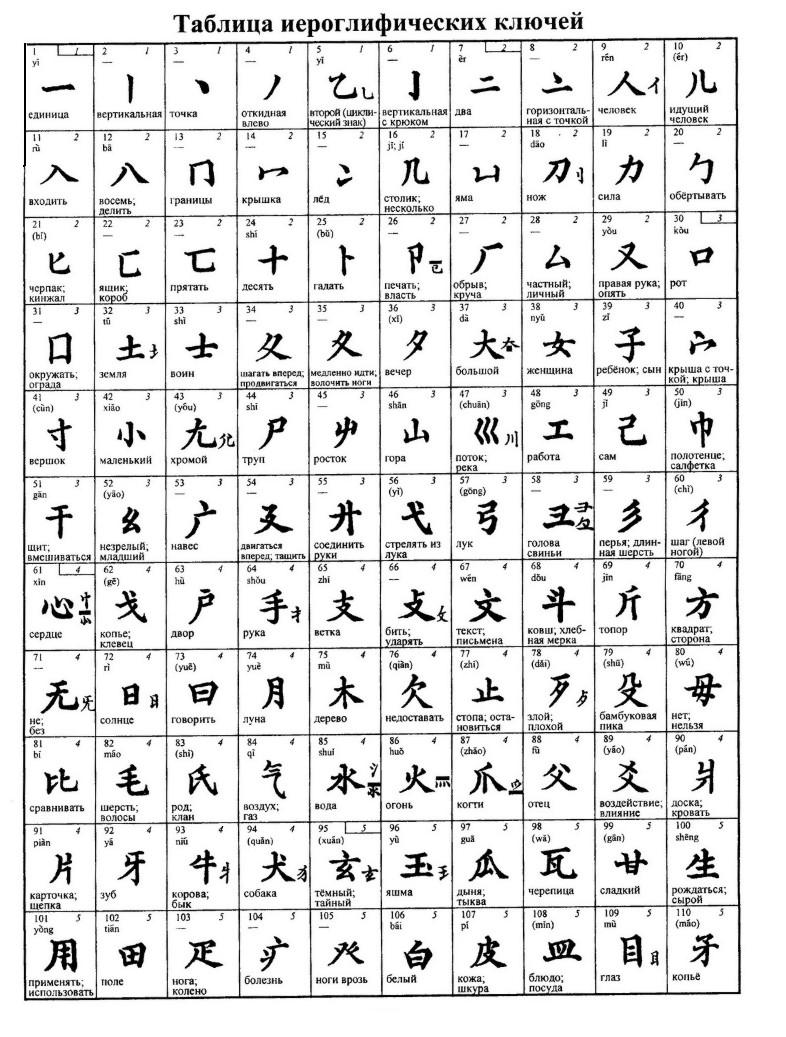 список ключей китайского языка